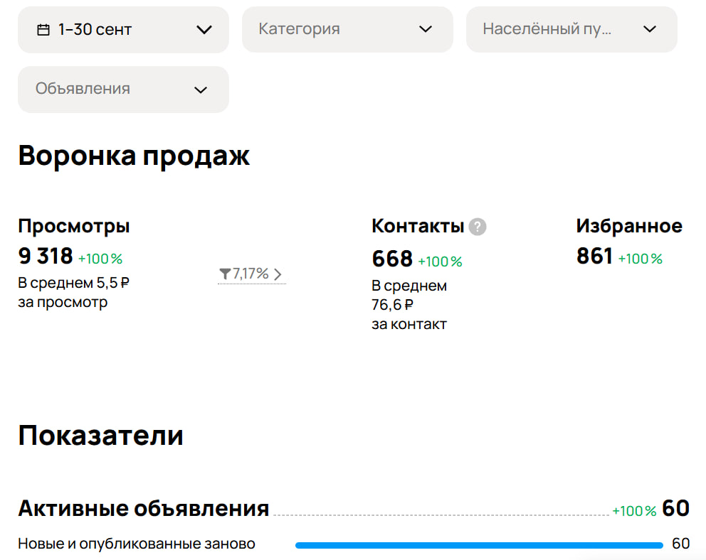 Воронка продаж в кабинете Авито: 9 318 просмотров, 668 контактов, 76,6 ₽ за контакт, 60 активных объявлений