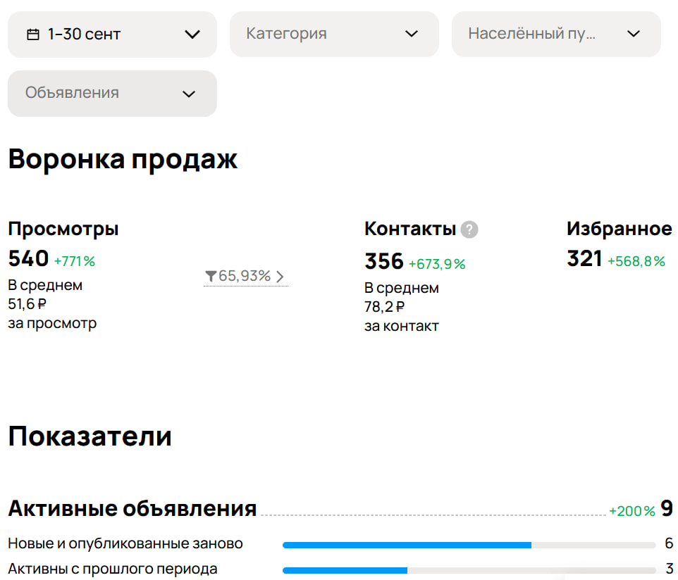 Воронка продаж в кабинете Авито: 540 просмотров (+771%), 356 контактов (+673,9%), 78,2 ₽ за контакт, 9 активных объявлений